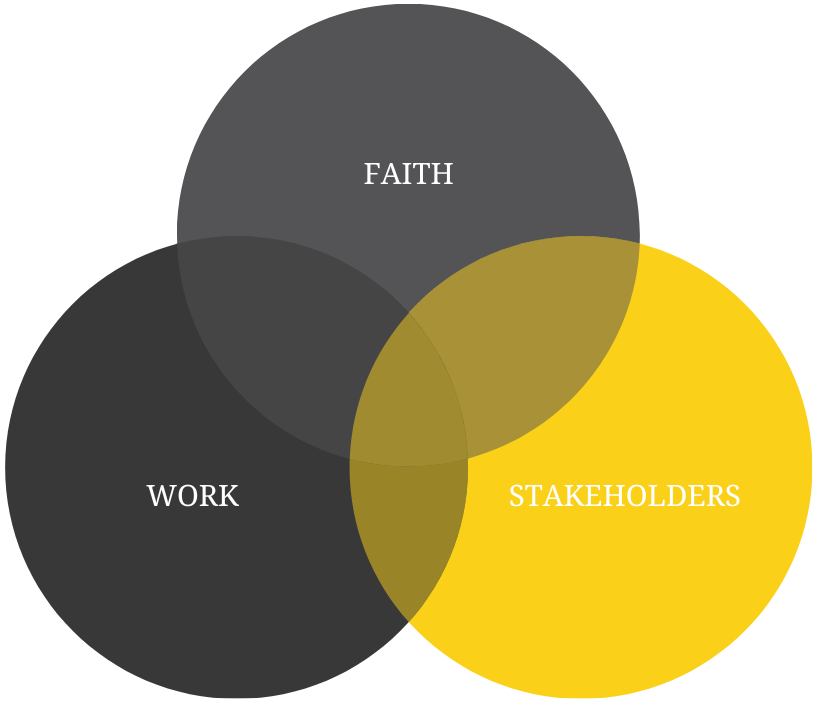 faith, work and stakeholders diagram